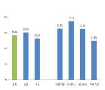 농작업 방법/환경 개선 필요성