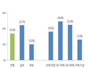 농작업 안전보건 시범사엄 참여 경험