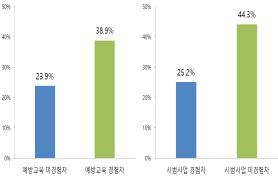 농작업 방법/환경 개선 필요성 (예방교육/시범사업 경험 유무별)