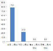 농작업 사고/질환 예방교육 참여 의사