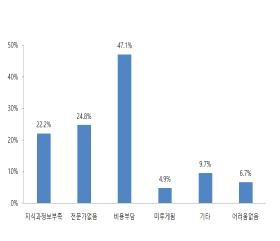 작업방법/환경 개선시의 애로사항 (개선필요성 응답자 대상, 중복응답)