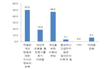 작업환경 개선시의 애로사항 (중복응답)