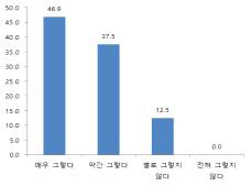 전문가의 농가방문 지원서비스 필요성