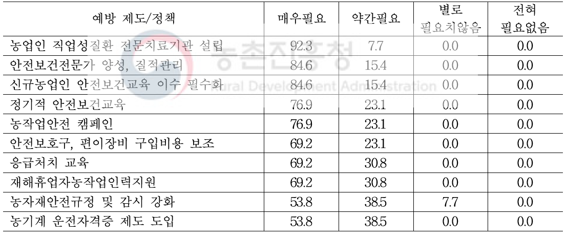 농작업 재해 예방을 위한 제도 및 정책 관련