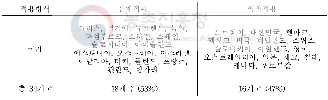 OECD 국가별 농업인 산재보험 적용 형태(농촌진흥청, 2016)