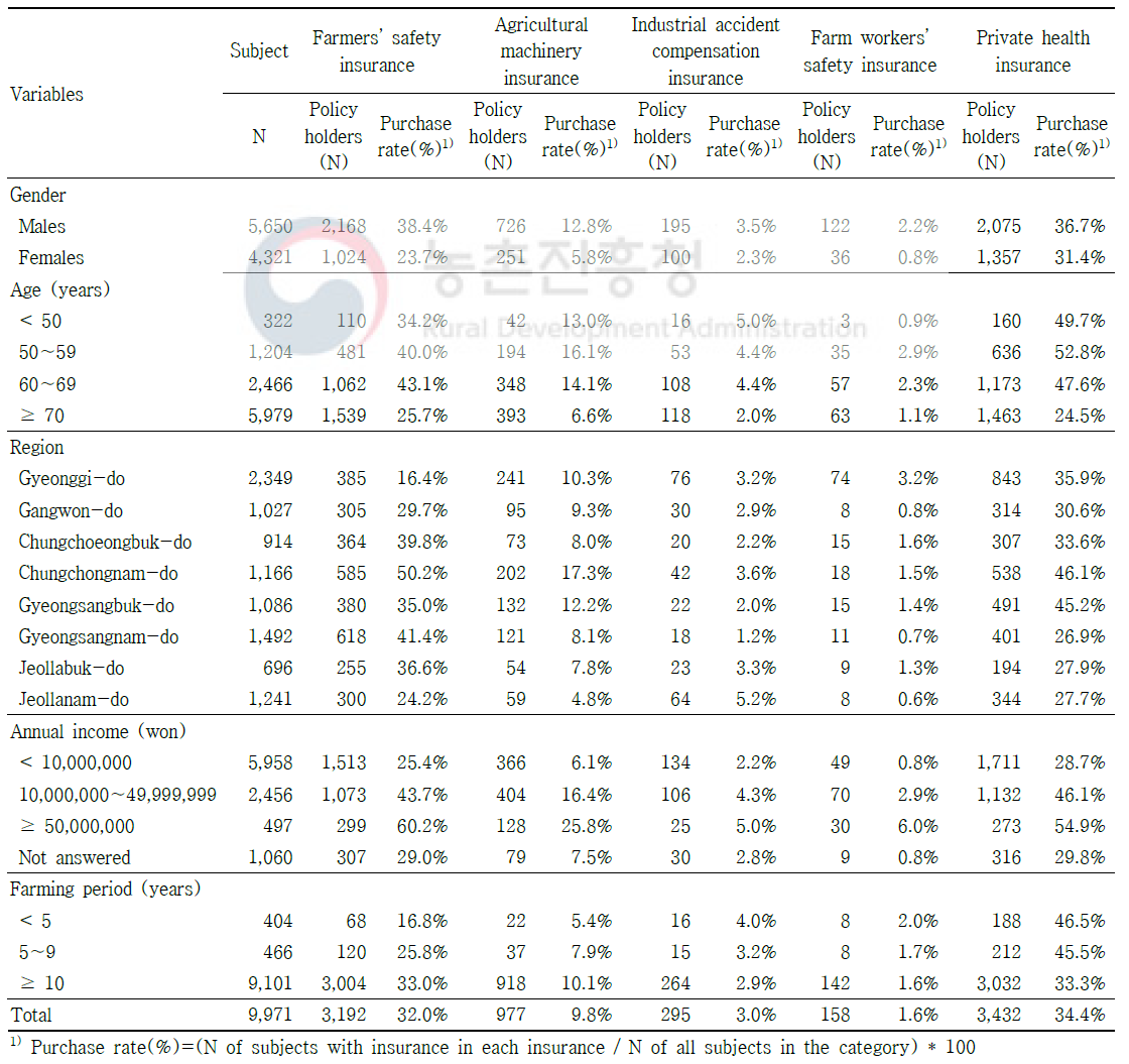 농업인의 산재보험 및 다른 보험의 가입 현황