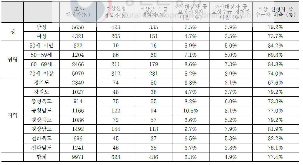 응답자의 사회인구학적 특성