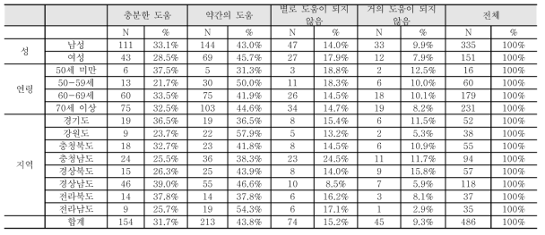 농업인 안전보험 보상금액의 도움 수준