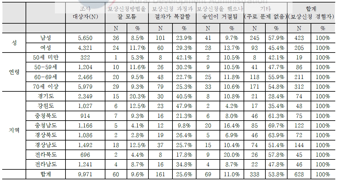 농업인 안전보험 보상신청 및 지급시의 애로사항