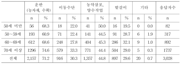 경운기의 주요 사용 용도