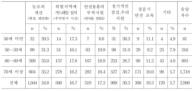 경운기 사고 예방을 위해 바라는 점