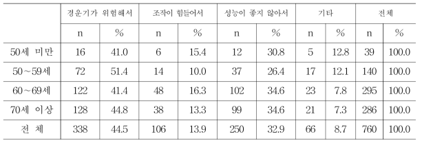 경운기를 다른 농기계로 대체할 의향이 있는 이유