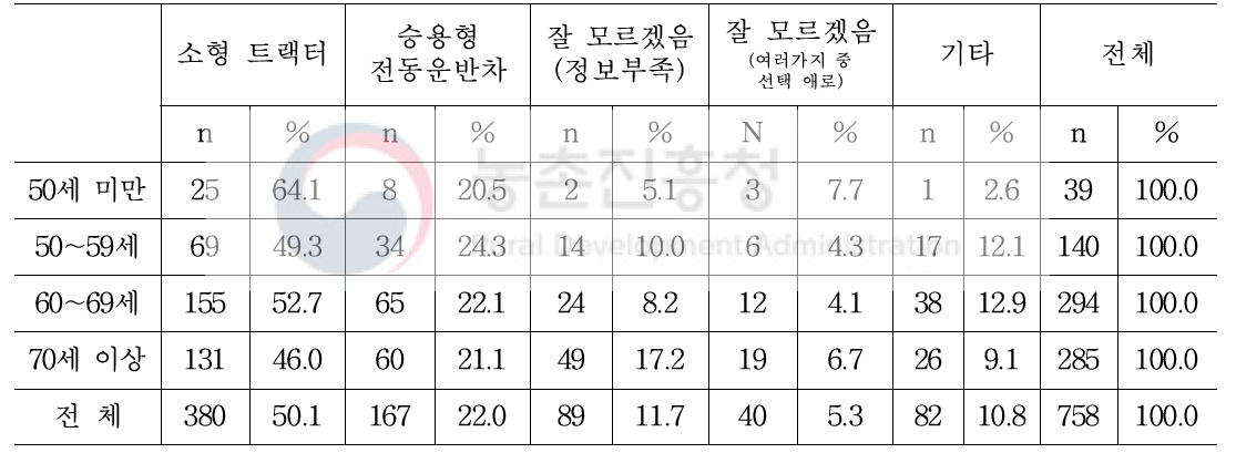 경운기를 대체할 경우 희망하는 농기계의 종류