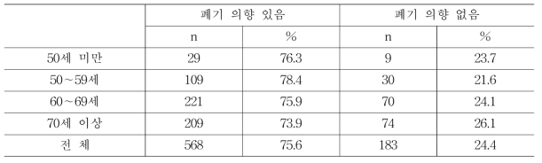 경운기 대체 의향자 중 경운기 폐기 의향