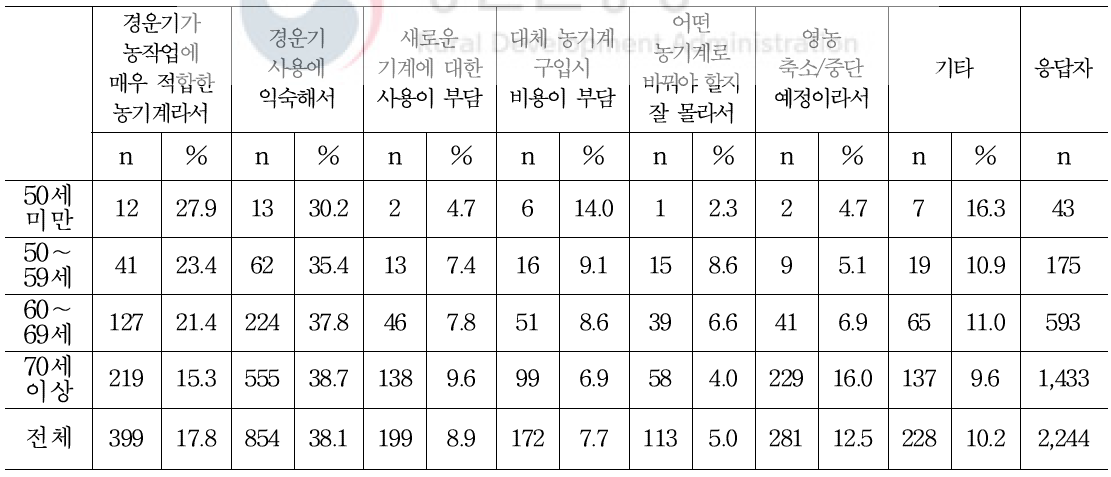 경운기를 다른 농기계로 대체할 의향이 없는 이유