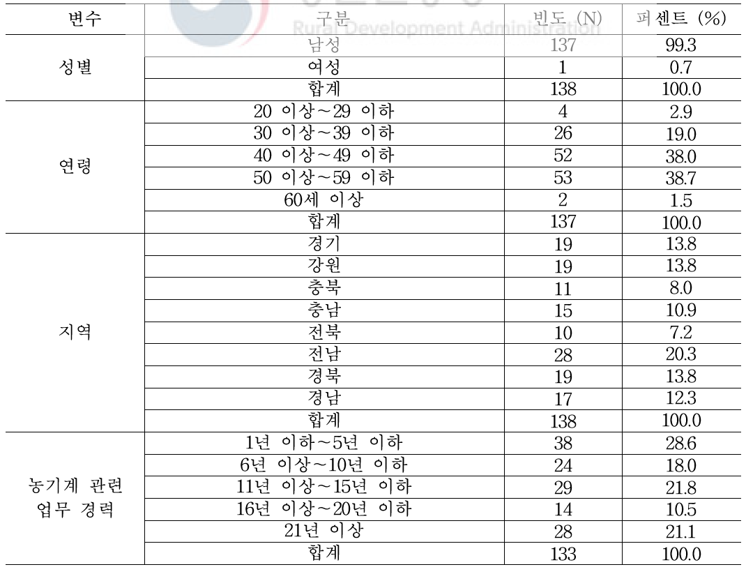 조사대상자 인적사항