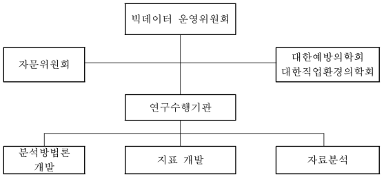 빅데이터 분석 연계체계