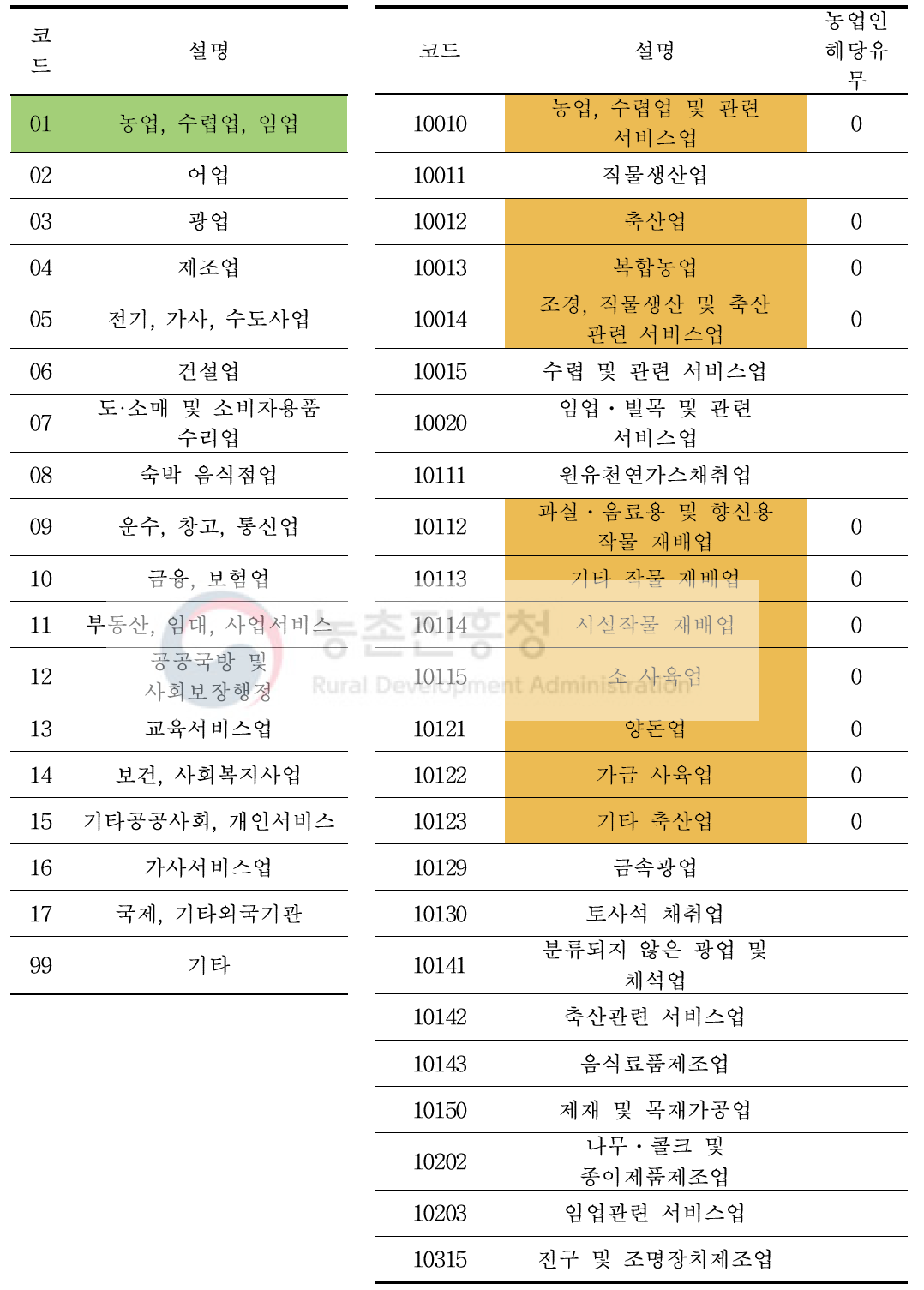 사업장 업종 분류 및 업종 세분류