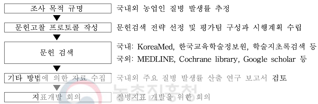 국내외 관련 연구 현황 분석과 질병지표개발을 위한 전략