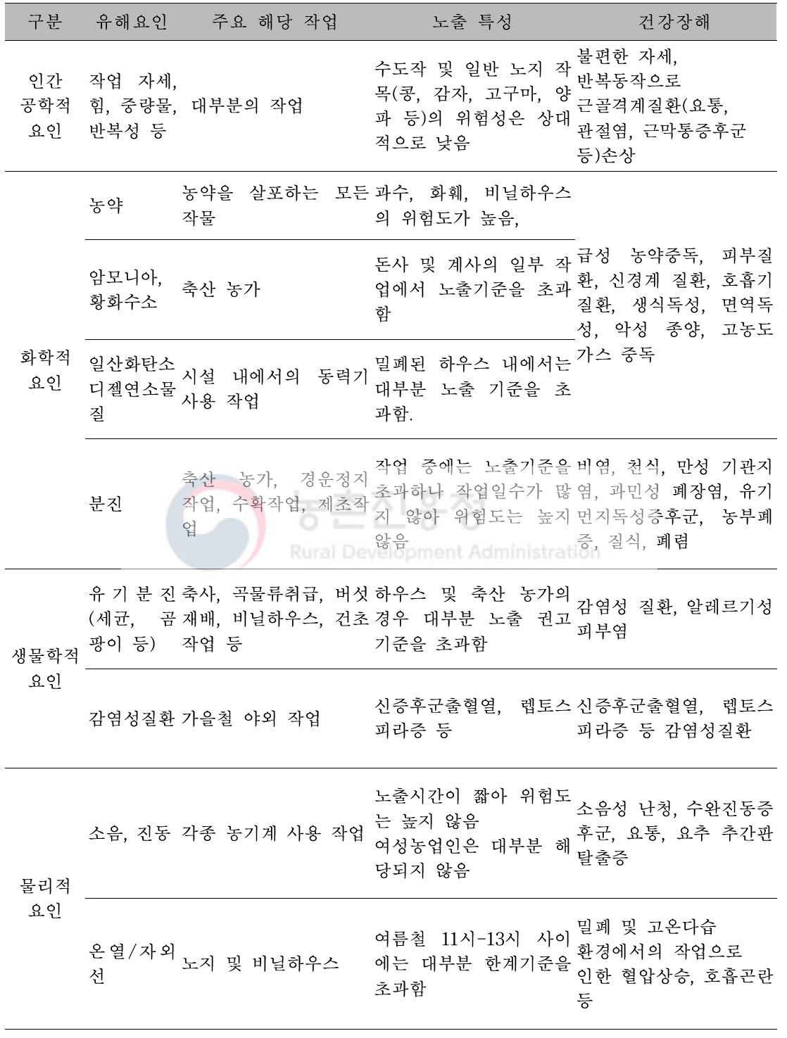 농작업 환경의 유해요인과 건강장해