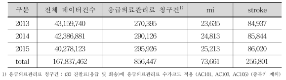 국민건강보험공단 청구자료에서의 응급의료관리료 청구건수 (전체)