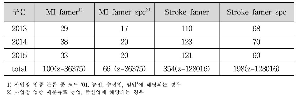 국민건강보험공단 청구자료에서의 농업 관련 업종에 대한 급성심근경색 및 뇌졸중 청구 건수