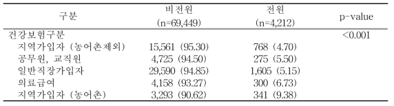 보험가입자 구분에 따른 응급실 내원과 전원여부에 따른 건수 비교