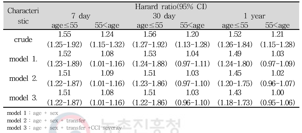 대도시에 비교한 소도시 거주 급성심근경색증 환자의 7일, 30일, 1년 이해 사망 위험비(연령층화)