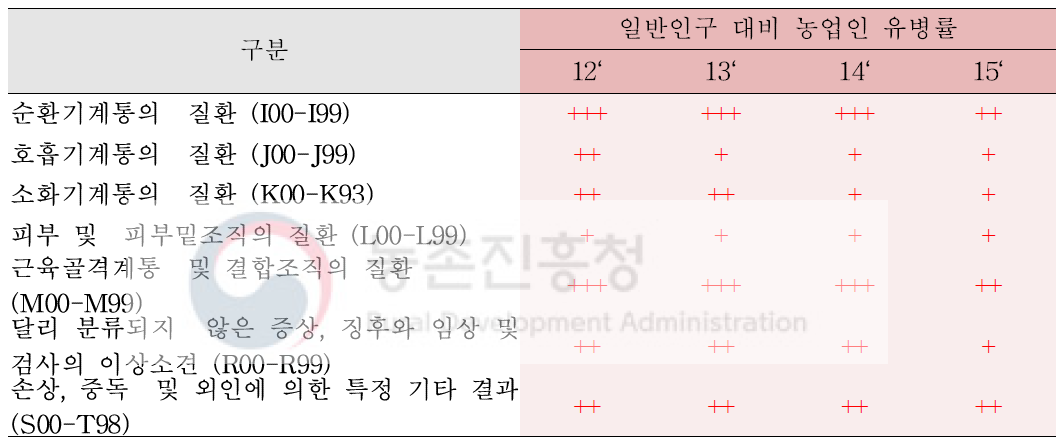 전체 일반인구(표본)와 전체 농업인의 유병률 차이