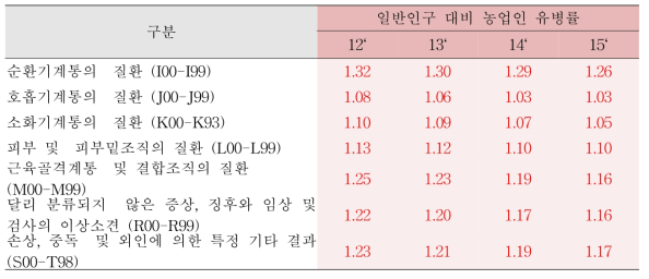 전체 일반인구(표본) 대비 전체 농업인의 유병률