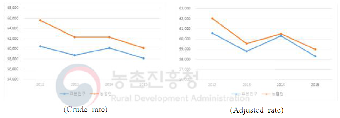 호흡기계통의 질환 (J00-J99)으로 인한 연령표준화유병률