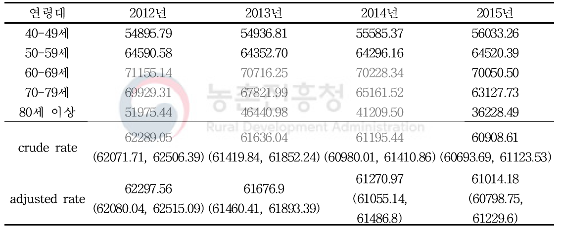 표본인구의 소화기계통의 질환 (K00-K93) 연령표준화유병률 (인구십만명당)