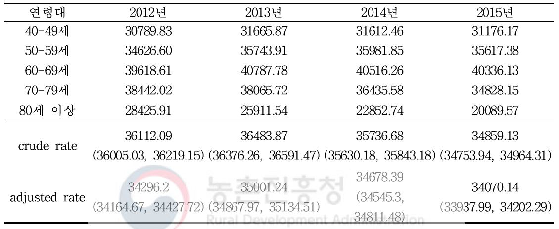 농업인의 피부 및 피부밑조직의 질환 (L00-L99) 연령표준화유병률 (인구십만명당)