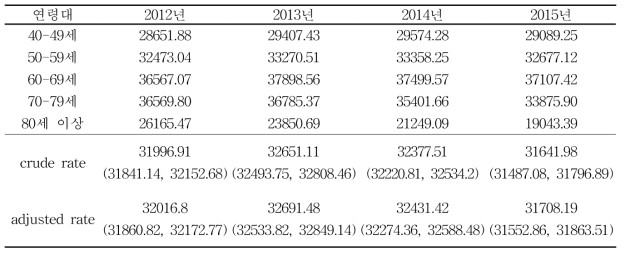 표본인구의 피부 및 피부밑조직의 질환 (L00-L99) 연령표준화유병률 (인구십만명당)