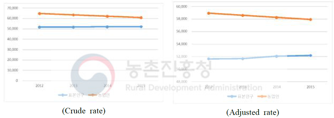 근육골격계통 및 결합조직의 질환 (M00-M99)으로 인한 연령표준화유병률