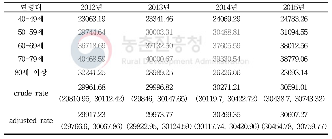 표본인구의 달리 분류되지 않은 증상, 징후와 임상 및 검사의 이상소견 (R00-R99) 연령 표준화유병률 (인구십만명당)