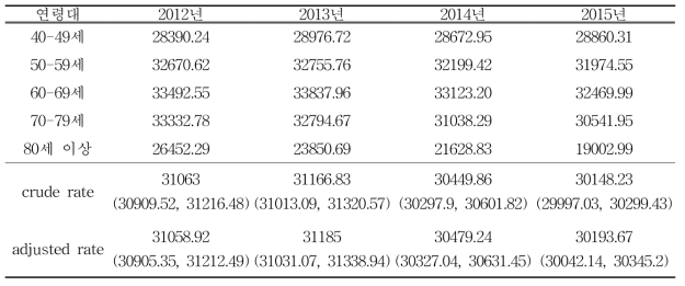 표본인구의 손상, 중독 및 외인에 의한 특정 기타 결과 (S00-T98) 연령표준화유병률 (인구십만명당)