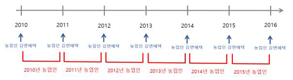 건강검진 수검률 확인을 위한 농업인 조작적 정의