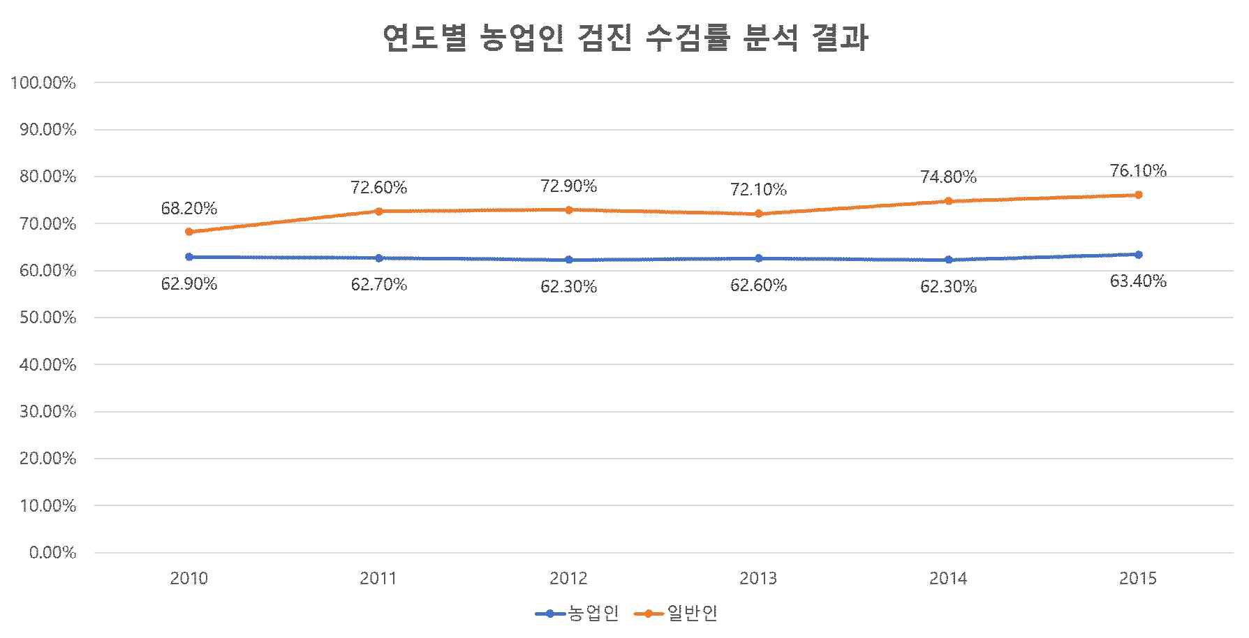 연도별 일반인구 대비 농업인 건강검진 수검률 분석 결과