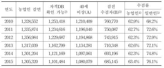 연도별 농업인 확인 및 검진 수검률 확인 결과