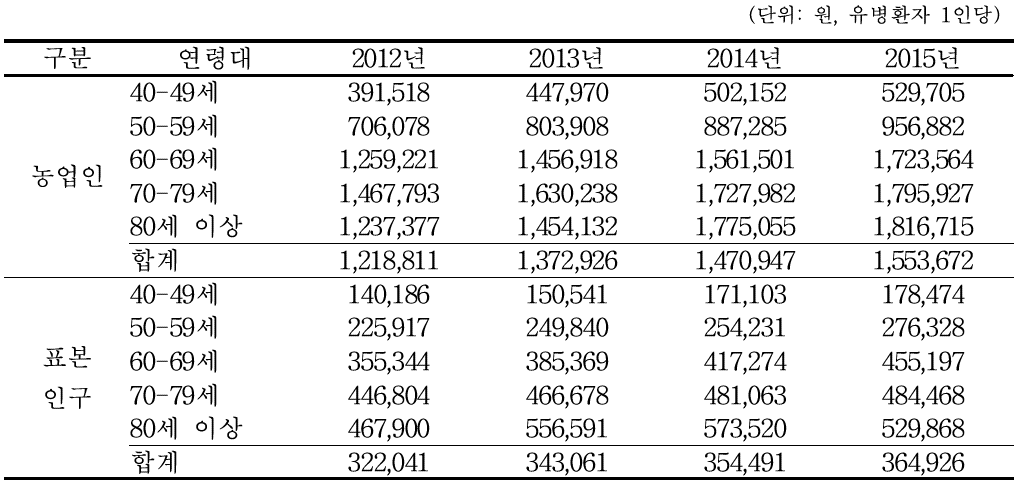 관절증 (M15-M19) 으로 인한 심결요양급여비용총액 (총의료비)