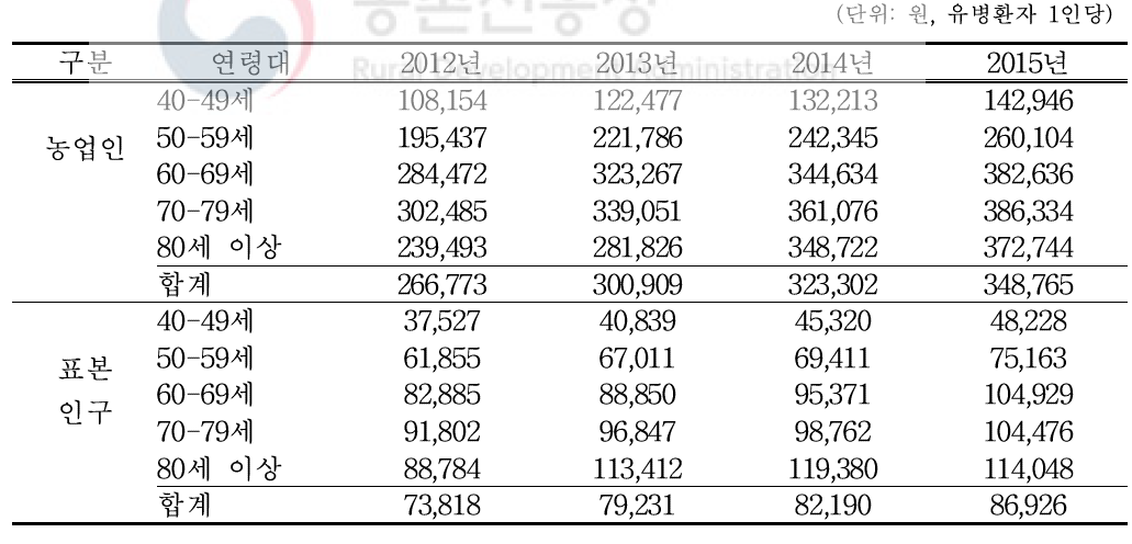 관절증 (M15-M19) 으로 인한 심결본인부담금 (총의료비)