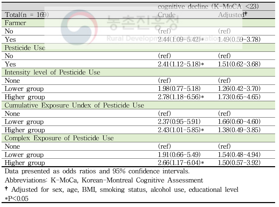 농약 노출 인지 감퇴에 대한 로지스틱 회귀분석 결과