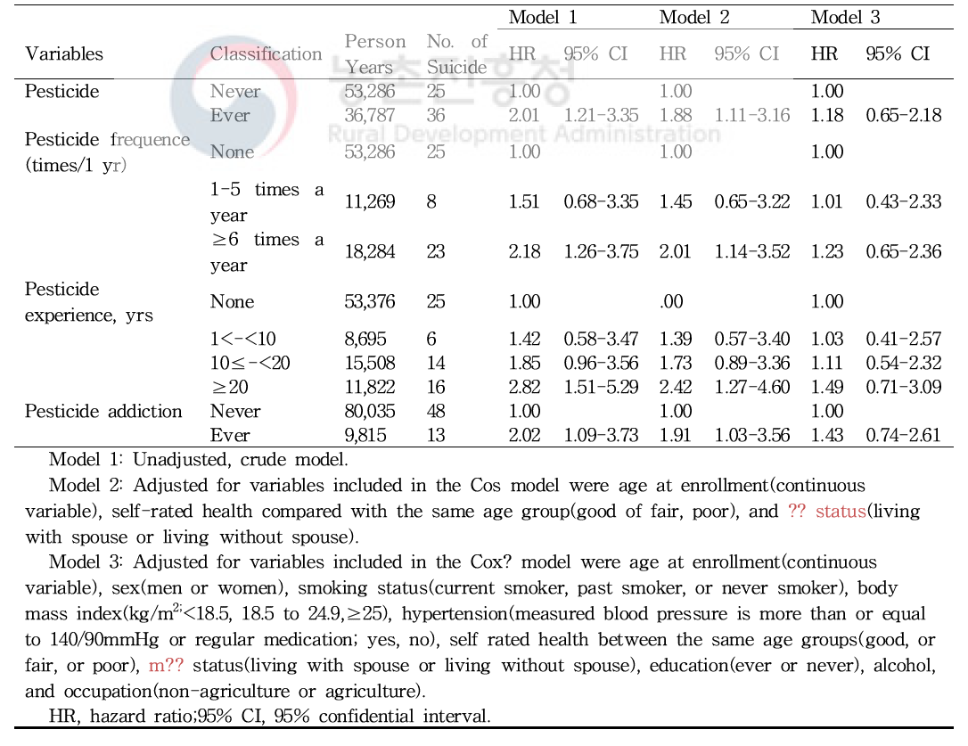 1985년에서 2008년까지 우리나라 중년 및 노년기 성인에 있어서의 농약 관련 변인과 자살 간의 위험비