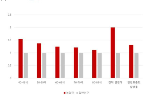 일반인구 대비 농업인에서 심근경색 발생률 비