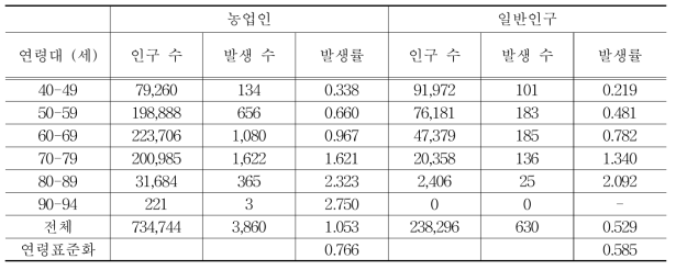 농업인과 일반 인구에서 연령대 별 심근경색 발생률