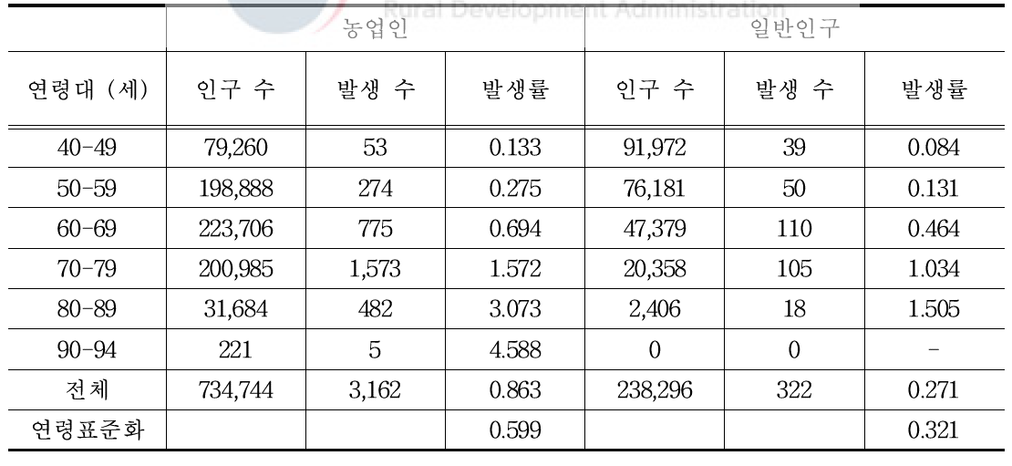 농업인과 일반 인구에서 연령대 별 뇌졸중 발생률