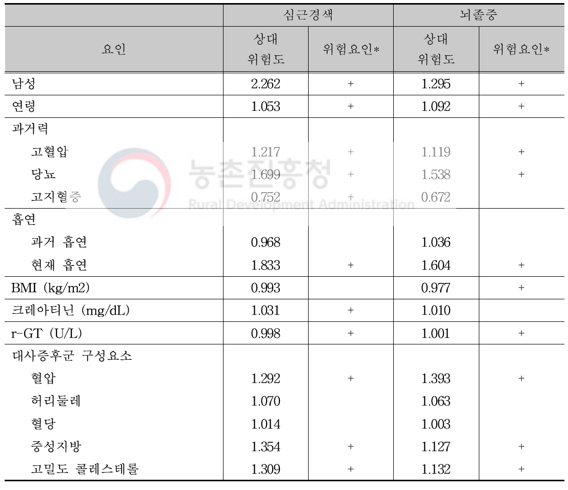 농업인에서 주요 심혈관질환 발생의 위험요인