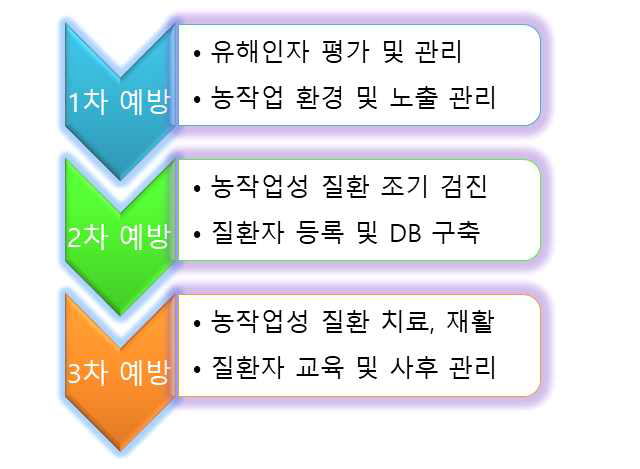 농작업성 질환 예방