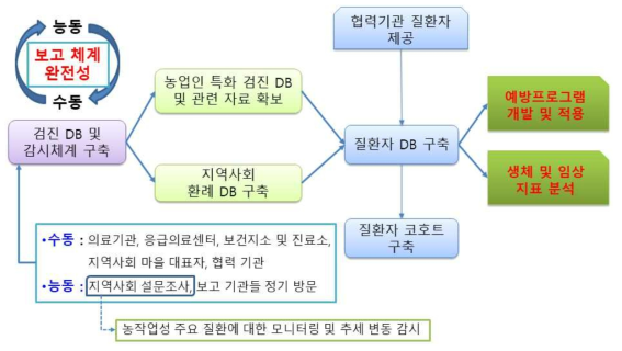 농업인을 위한 농작업성 질환 감시체계 운영 절차